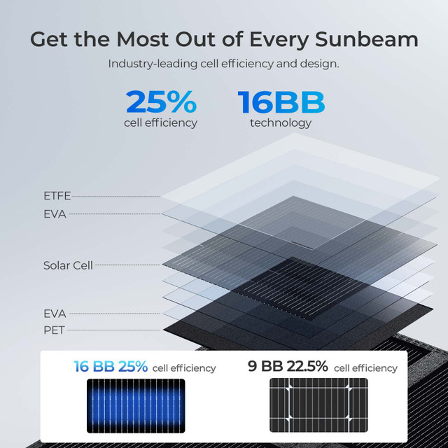 Renogy 200W Solar Panel Blanket 7 Renogy 200W Solar Panel Blanket