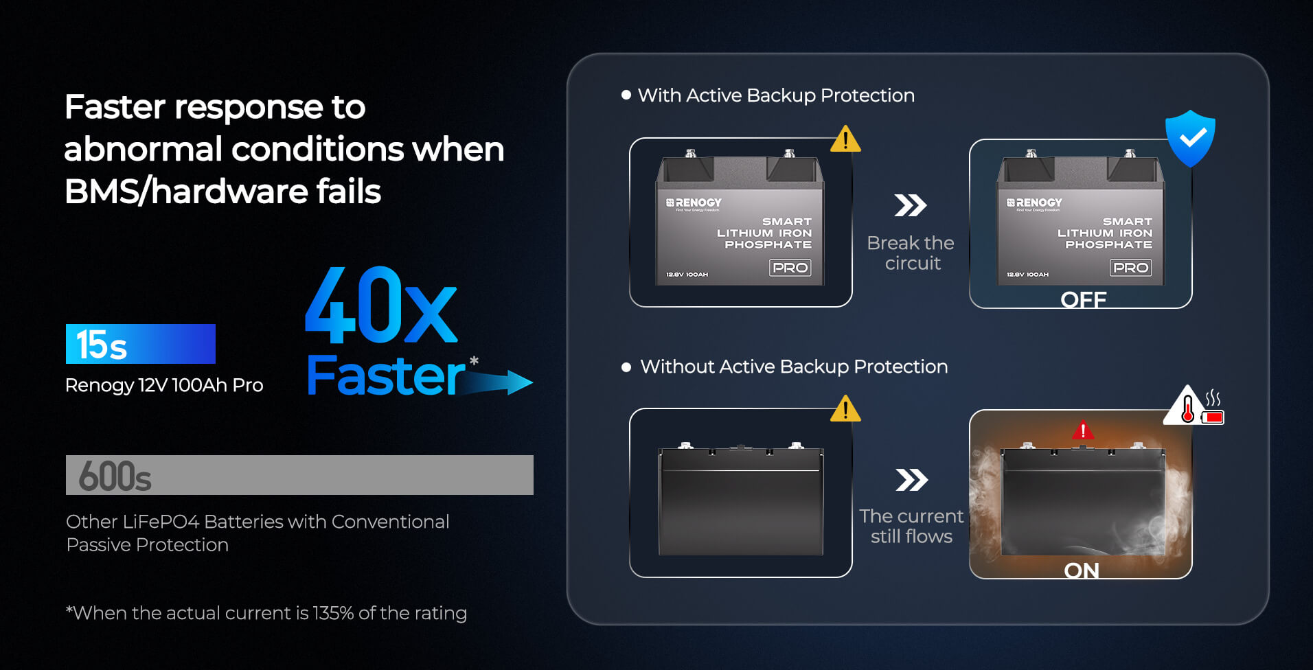 12V 100Ah Pro Deep Cycle Lithium Iron Phosphate Battery w/Bluetooth & Self-heating Function 11 Secondary Safety: Active Backup Protection