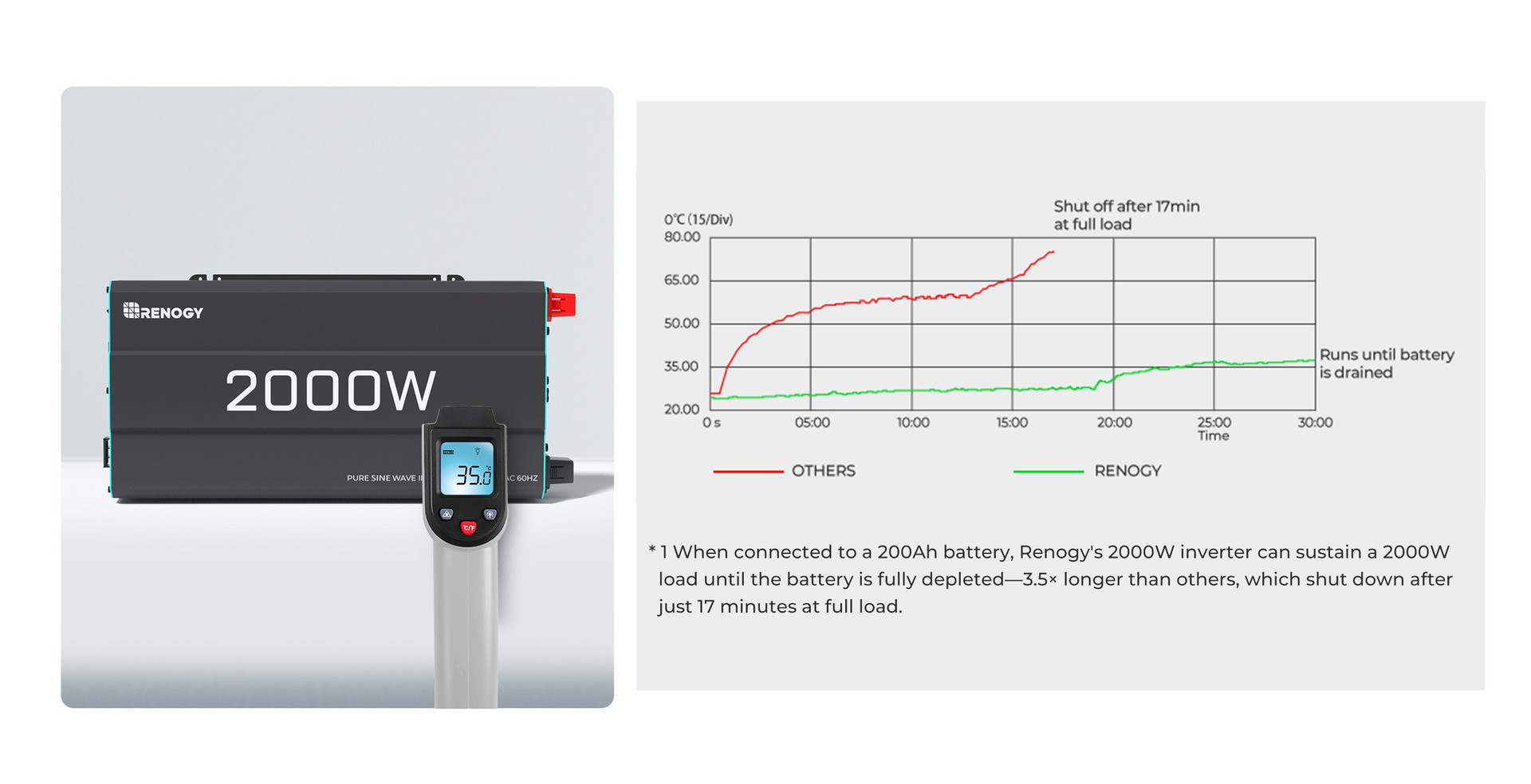 3.5× Longer Runtime at Full Load
