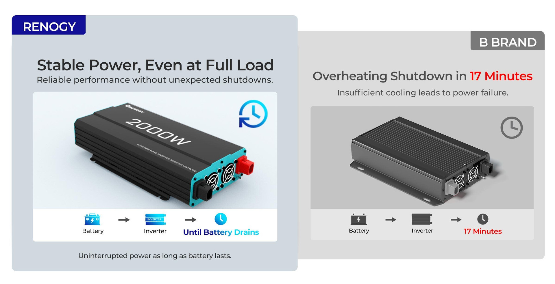 No Shutdowns at Full Load