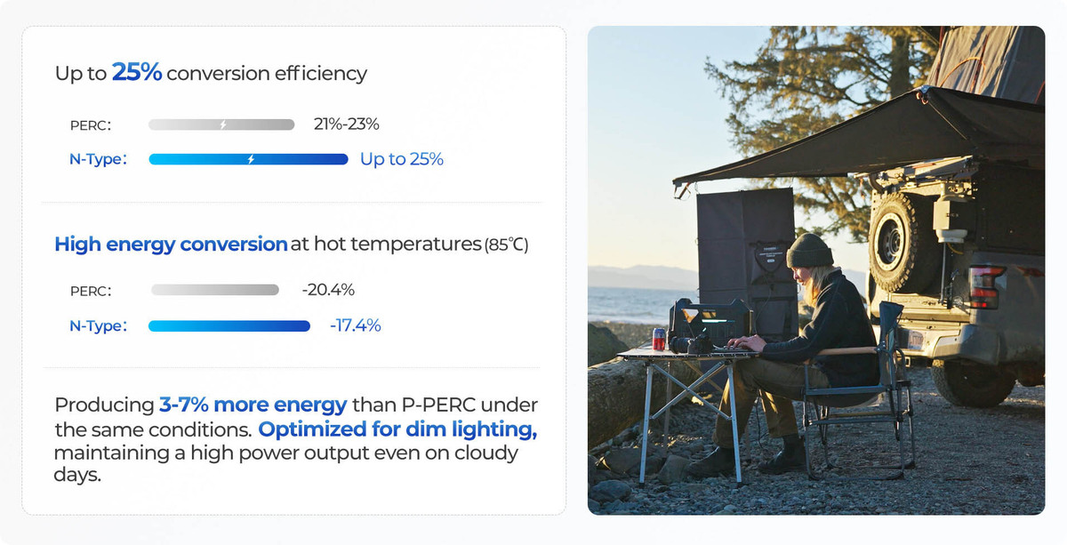 Renogy 200W Solar Panel Blanket 14 The Power of N-Type Solar Cells