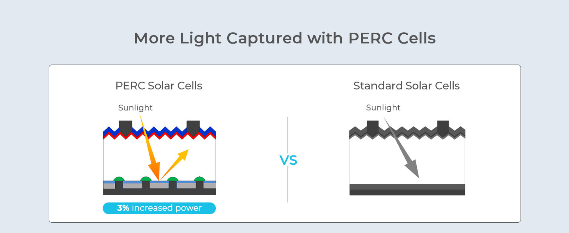 Powered to 22% Efficiency